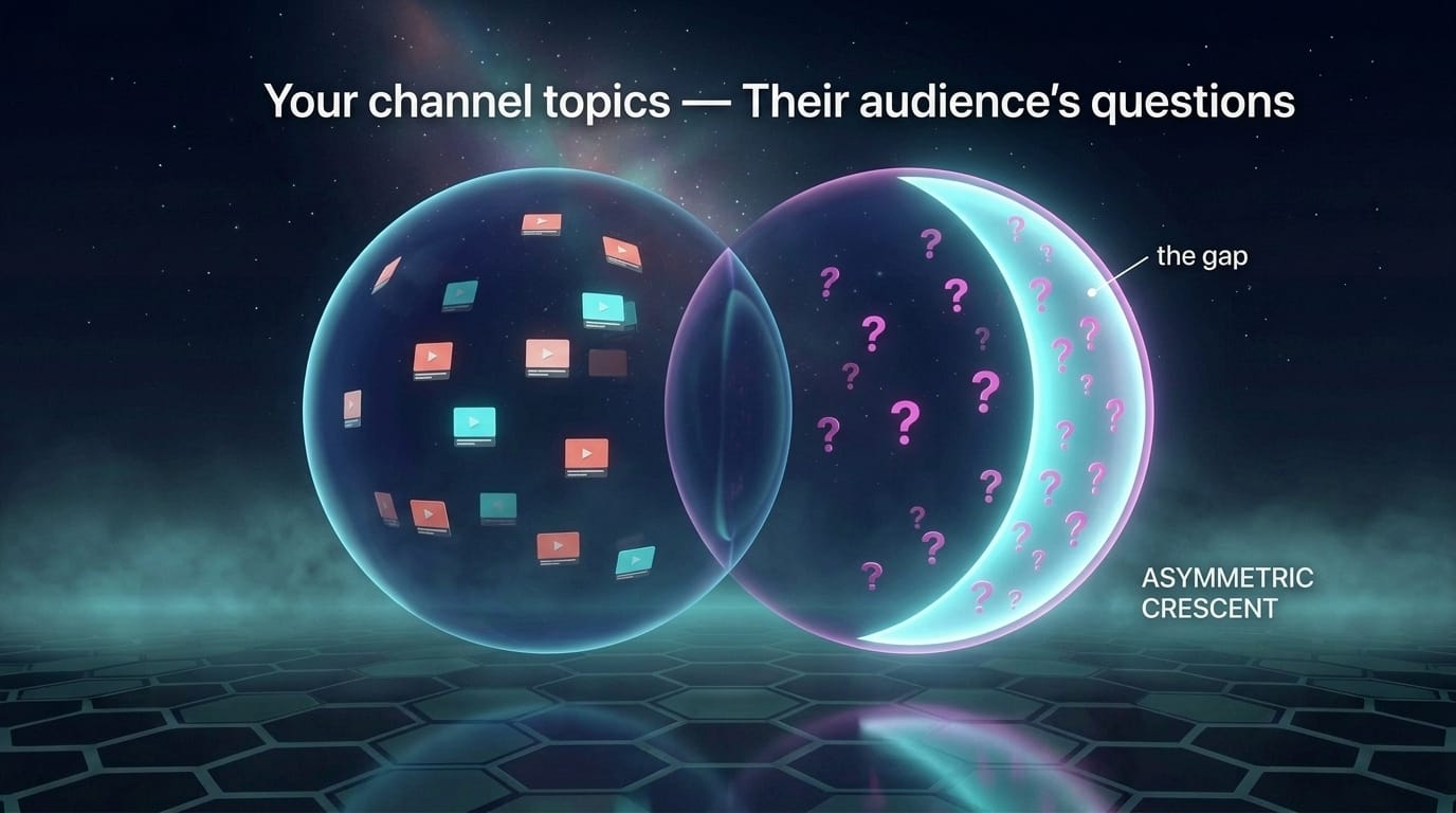 Two overlapping translucent navy spheres labeled "Your channel topics" and "Their audience's questions" with a glowing cyan crescent gap in the asymmetric overlap, floating question-mark glyphs inside the crescent, hex-grid floor below