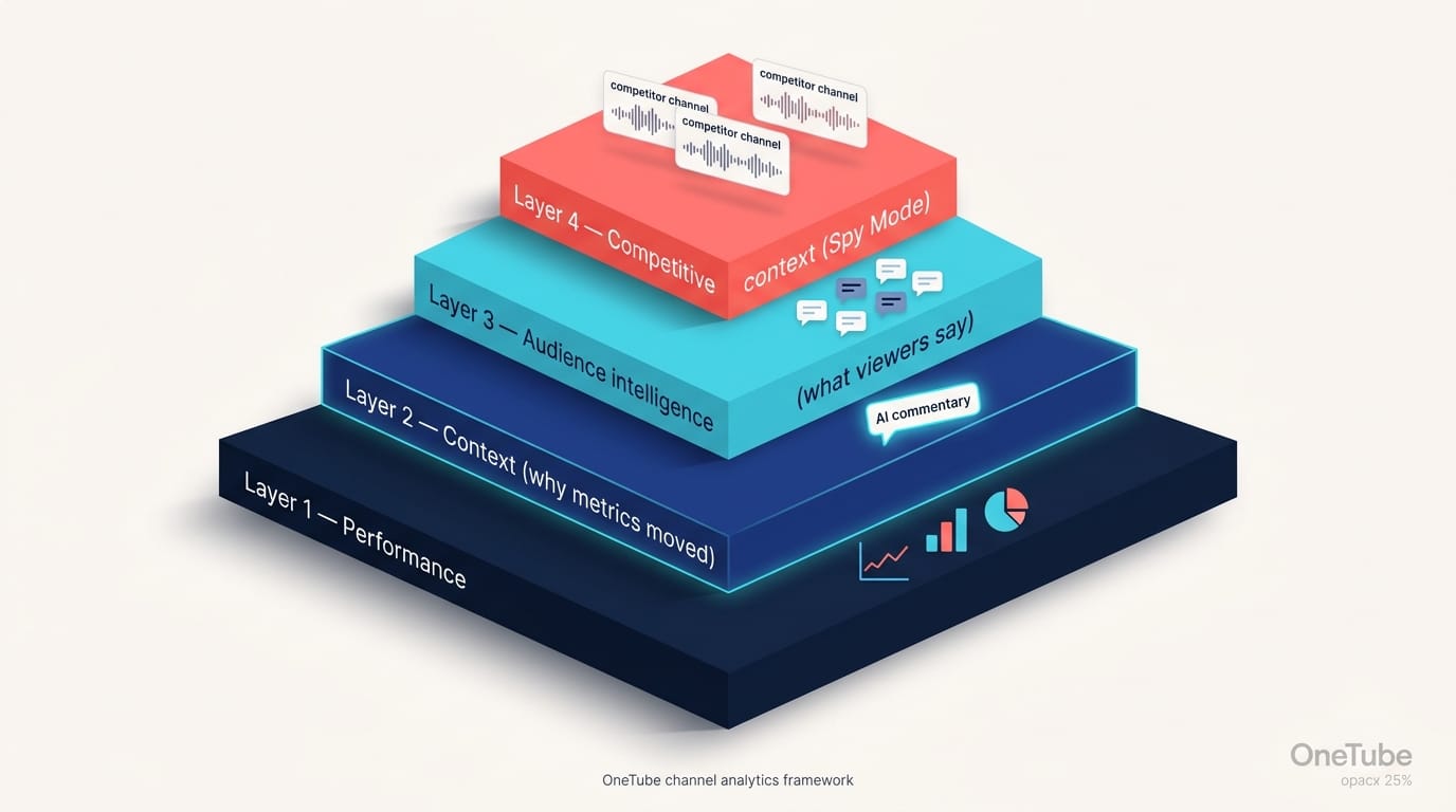 A 3D-rendered isometric stack diagram showing four horizontal layers stacked on top of each other — bottom layer in navy labeled "Layer 1 — Performance" with small chart icons, second layer in deeper blue labeled "Layer 2 — Context (why metrics moved)" with a small AI commentary card icon glowing cyan, third layer in cyan labeled "Layer 3 — Audience intelligence (what viewers say)" with comment bubble icons clustered around it, and the top layer in coral labeled "Layer 4 — Competitive context (Spy Mode)" with competitor channel waveform cards floating above — set against a clean off-white background with subtle drop shadows