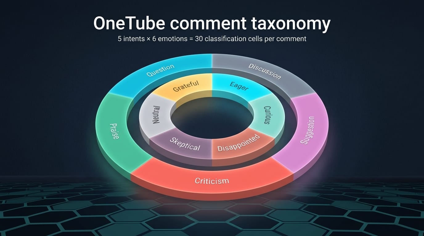 A donut chart visualization of OneTube's comment taxonomy: intent categories on the outer ring (question, praise, criticism, suggestion, discussion) and emotion classifications on the inner ring (grateful, eager, curious, disappointed, skeptical, neutral), in navy with cyan and coral accents